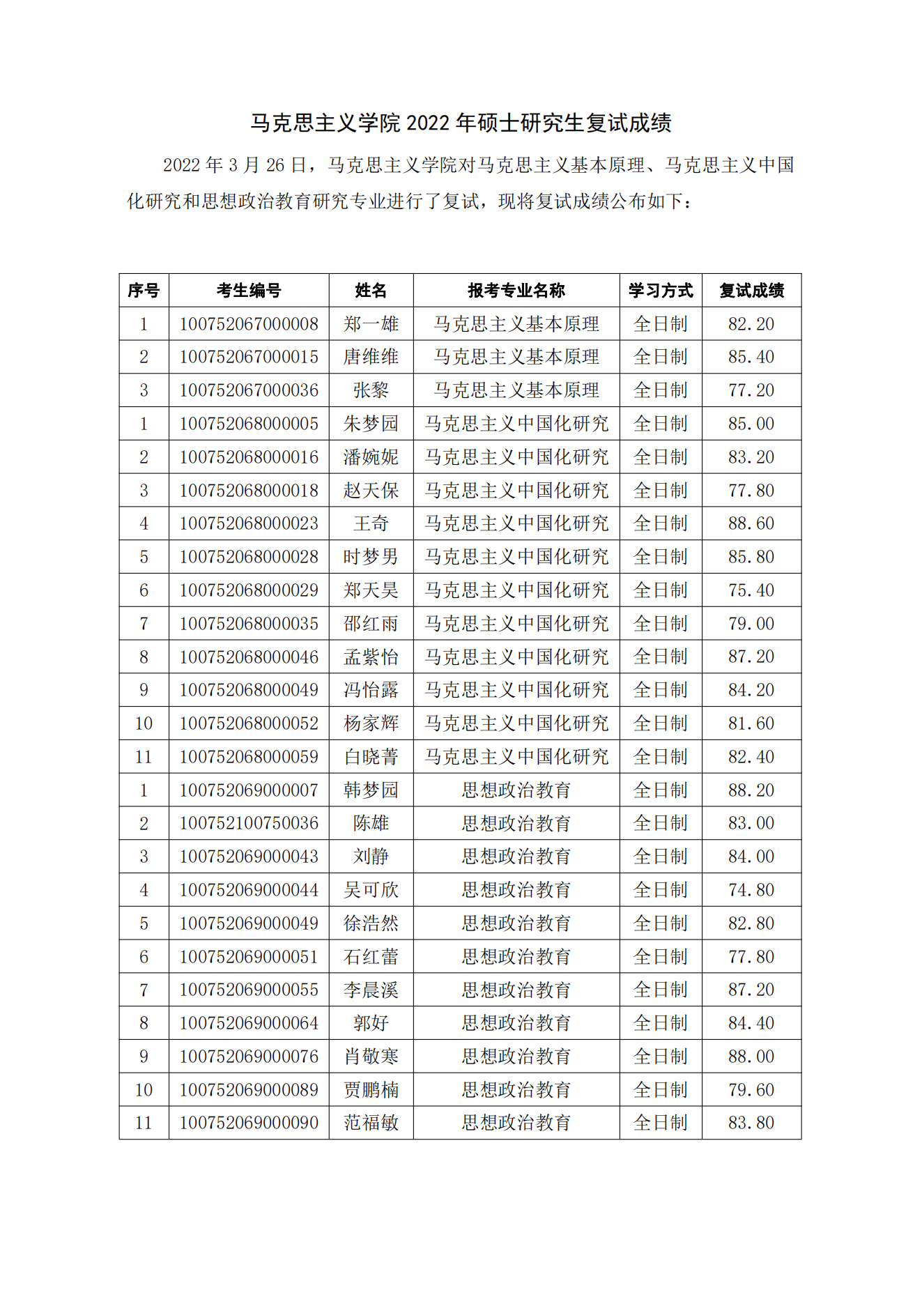 马克思主义学院 2022 年硕士研究生复试成绩.png